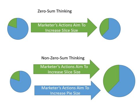 zero sum thinking.